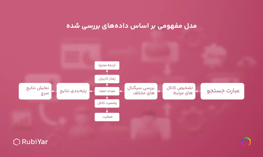 مدل مفهومی عوامل موثر بر رتبه کانال در سرچ روبیکا